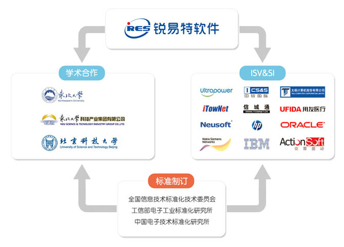 中间件soa信息整合